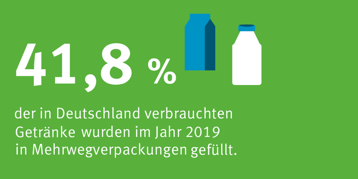 Auf grünem Hintergrund und neben Piktogrammen eines Getränkekartons und einer Flasche steht: 41,8 % der in Deutschland verbrauchten Getränke wurden im Jahr 2019 in Mehrwegverpackungen gefüllt.