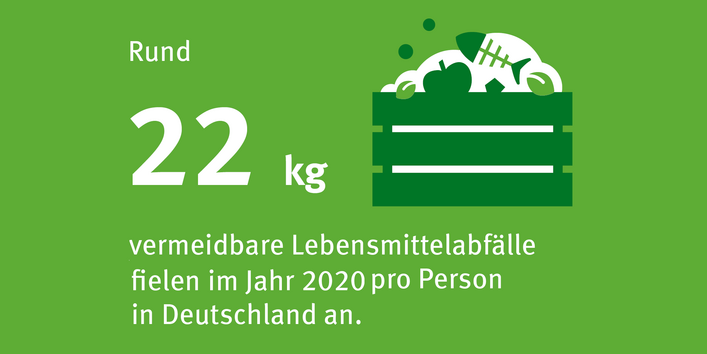 auf grünem Grund ist ein Piktogramm eines Komposthaufens zu sehen und der Schriftzug: Rund 22 kg vermeidbare Lebensmittelabfälle fielen im Jahr 2020 pro Person in Deutschland an.