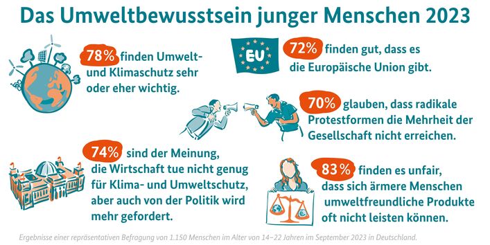 Infografik zu den Ergebnissen einer Studie des Bundesumweltministeriums und Umweltbundesamtes. 78 % der jungen Menschen finden Umwelt- und Klimaschutz sehr oder eher wichtig. 