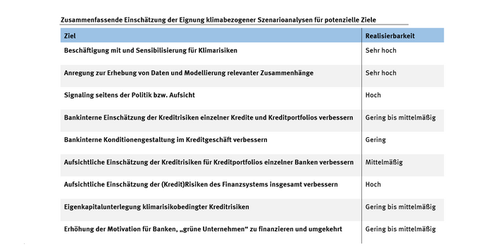Tabelle zu Zielen und der Realisierbarkeit. Eine sehr hohe Realisierbarkeit ist gegeben bei den Zielen "Beschäftigung mit und Sensibilisierung für Klimarisiken" und "Anregung zur Erhebung von Daten und Modellierung relevanter Zusammenhänge".