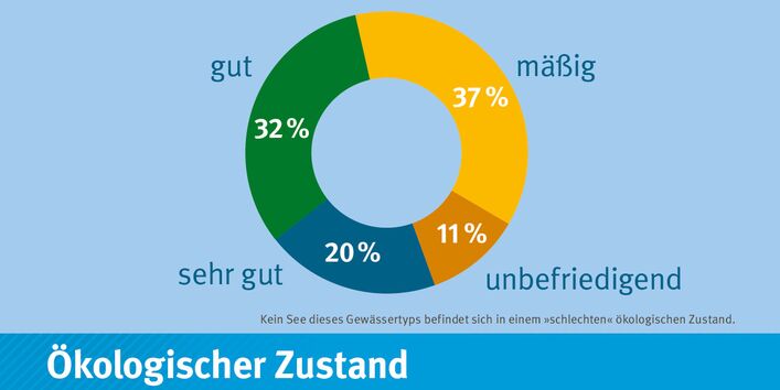 Zustand des Gewässertyps 2014: 37% mäßig, 32% gut, 20% sehr gut, 11% unbefriedigend. Kein See dieses Gewässertyps befindet sich in einem "schlechten" ökologischen Zustand.