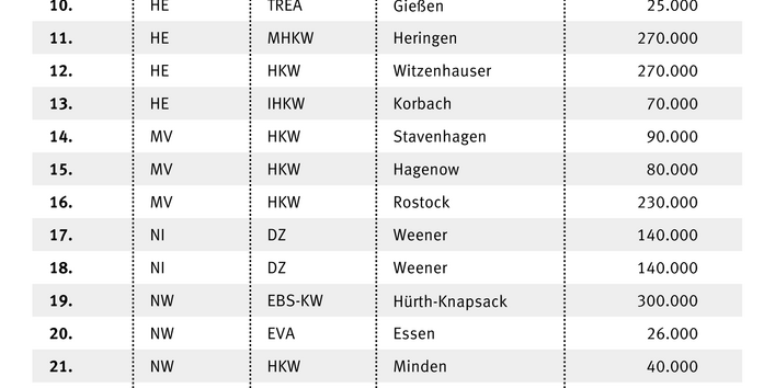 Liste der Anlagen zur thermischen Entsorgung samt Kapazitäten und Standort