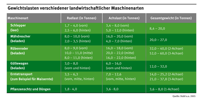 Tabelle der Rad- und Achslast verschiedener Nutzfahrzeuge