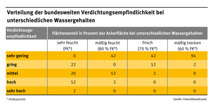 Tabelle zur Gefährdung von Bodenverdichtung je nach Wassergehalt des Bodens: Mit dem Grad der Feuchtigkeit steigt die Gefährdung.