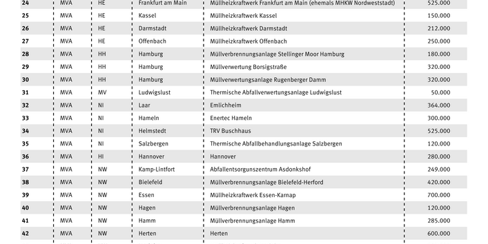 Liste mit den Adressen und Kapazitäten der thermischen Behandlungsanlagen, die überwiegend Siedlungsabfälle verbrennen