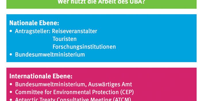 Das Schema zeigt, wer die Nutzer des Umweltbundesamtes sind. Auf nationaler Ebene sind das das Bundesumweltministerium und Antragsteller, also Touristen, Reiseveranstalter und Forschungsinstitutionen. Auf internationaler Ebene z.B. CEP und ATCM. 