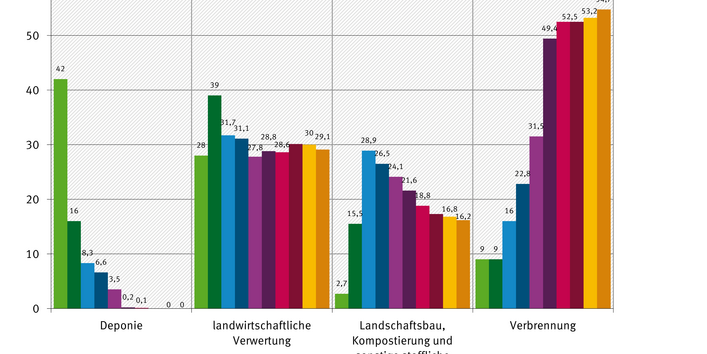 Grafik: Der Vergleich der Jahre 1991-2011 zeigt, dass Klärschlamm früher eher dponiert wurde, während er heute zu 54,7 Prozent verbrannt wird. Etwa ein Drittel wurde und wird von der Landwirtschaft genutzt.