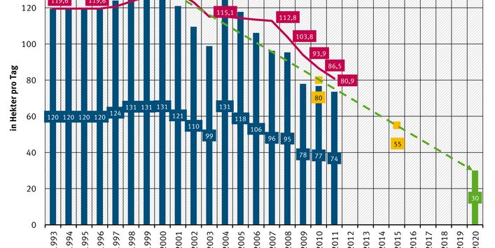 Graph shows the daily amount of used land:  81 hectare in 2011. A maximum of 30 hectare/day is the setted goal for 2020.