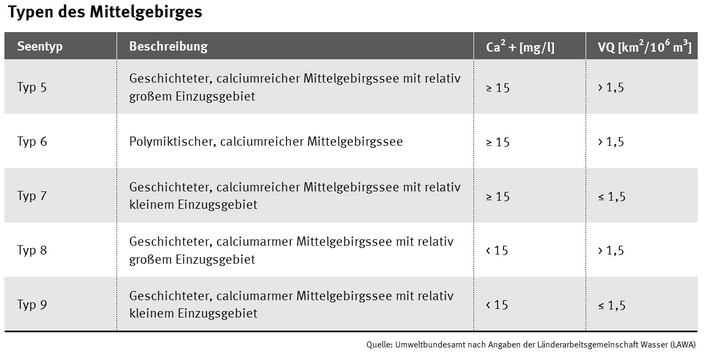 Die Seentypen 5-9 gehören zu den Typen des Mittelgebirges. Dort herrscht generell ein Calciumgehalt größer oder gleich 15 und ein Volumenquotient von 1,5