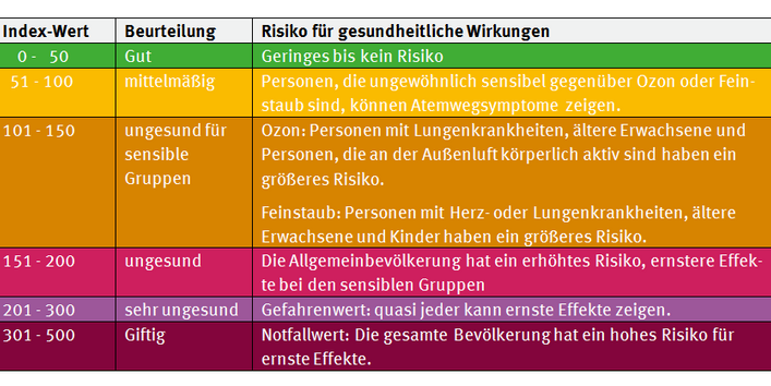 Tabelle mit Grenzwerten zur gesundheitlichen Belastung