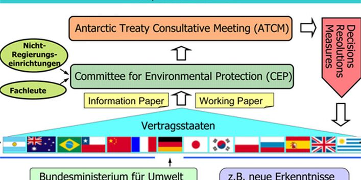 Schematische Darstellung, welche Instanzen neue Erkenntnisse, Vorstellungen oder Maßnahmen auf dem Weg von der nationalen Ebene in die allgemeine antarktische Umweltschutzpolitik nehmen müssen. 