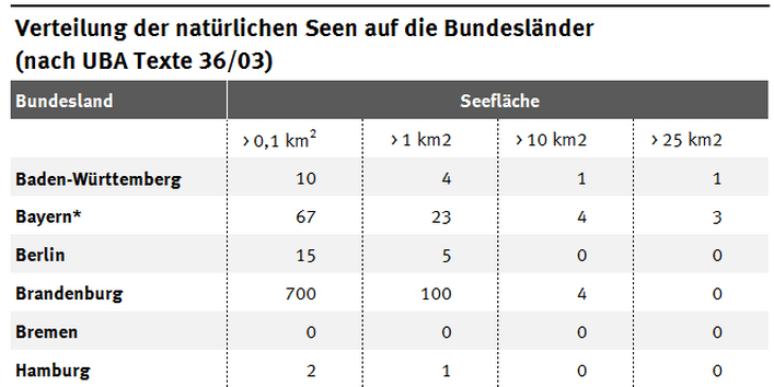 Eine Tabelle zeigt die Verteilung der natürlichen Seen in Deutschland. Viele kleinere Seen gibt es in Brandenburg, Mecklenburg-Vorpommern und Schleswig-Holstein. Einige große Seen jedoch auch in Bayern.