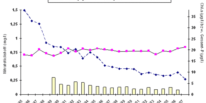 Zustand des Bodensees: Chlorophyl, Phosphor, Nitratstickstoff