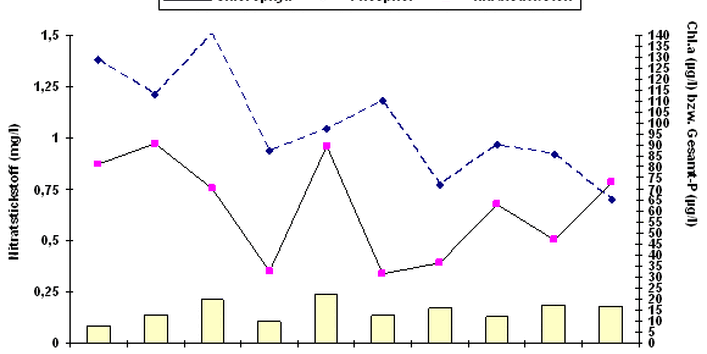 Zustand des Kummerower Sees: Chlorophyl, Phosphor, Nitratstickstoff