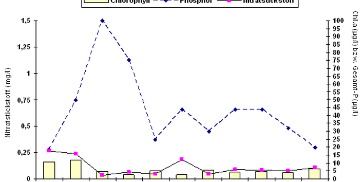 Zustand der Müritz: Chlorophyl, Phosphor, Nitratstickstoff