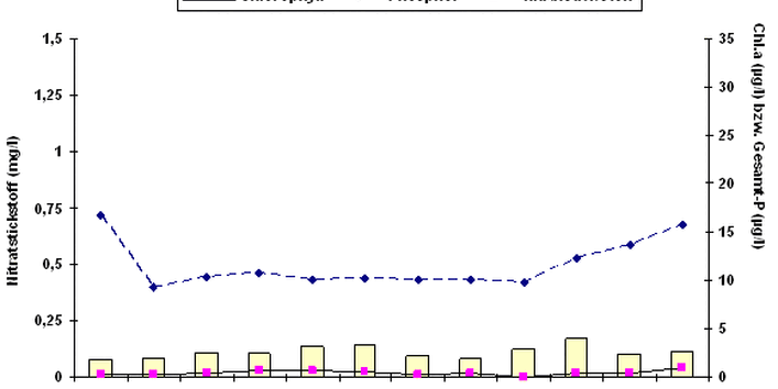 Zustand des Stechlinsees: Chlorophyl, Phosphor, Nitratstickstoff