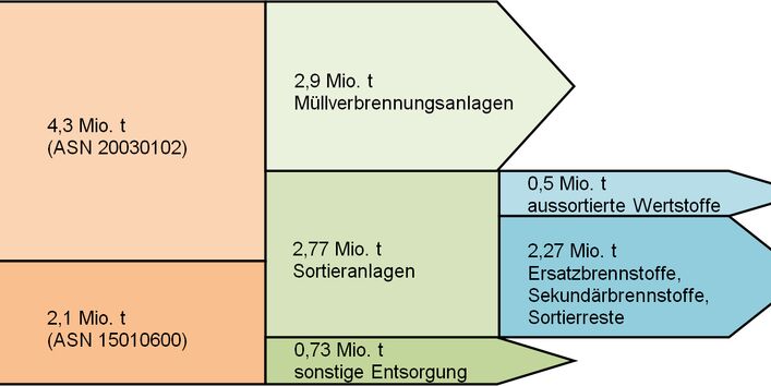 Grafik Gewerbeabfallgemische