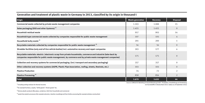 In Germany almost 99 percent were collected in 2011 