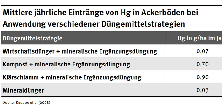  Mittlere jährliche Einträge von Hg in Ackerböden bei Anwendung verschiedner Düngemittelstrategien