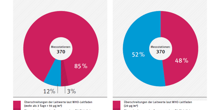 An 3% aller Stationen traten 2014 Überschreitungen des PM10-Tagesgrenzwertes auf. Bezogen auf die schärferen Anforderungen der WHO waren es 88%. Der von der WHO empfohlene Jahresmittelwert von 20 µg/m³ wurde an 48 % aller Stationen nicht eingehalten.