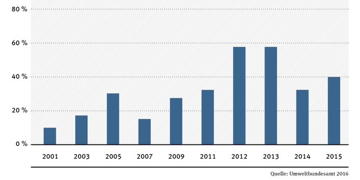 Grafik Glyphosat-Nachweis in Urinproben 2001 bis 2015