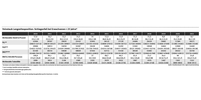 Tabelle: Mit Ausnahme des größeren Anstiegs der Krankheitslast von 2012 auf 2013 ist die Anzahl der DALYs ab dem Jahr 2013 tendenziell rückläufig