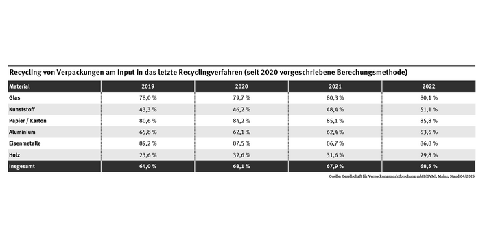 Die Tabelle zeigt die Recyclingquoten nach der neuen Berechnungsmethode. Die Recyclingquote über alle Materialien stieg von 64 % im Jahr 2019 auf 68,5 % im Jahr 2022. 