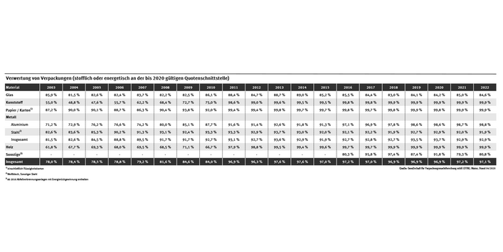 Die Tabelle zeigt einen Anstieg der Verwertung von Verpackungen in Deutschland von 78,0 % im Jahr 2003 auf 97,1 % im Jahr 2022.