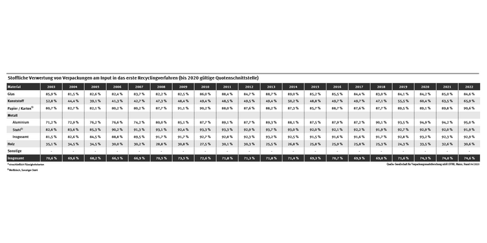 Die Tabelle zeigt einen schwankenden Verlauf der stofflichen Verwertung von Verpackungen in Deutschland von 70,6 % im Jahr 2003 auf 74,6 % im Jahr 2022.