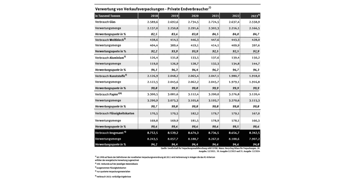 Tabelle: Von etwa 8,3 Millionen Tonnen an Verkaufsverpackungen für private Verbraucher wurden im Jahr 2023 94,8 Prozent verwertet. Im Jahr 1991 waren es gut 37 % von mehr als 7,6 Millionen Tonnen. Die Verwertungsquoten stiegen seitdem bei allen Verpackungsarten.