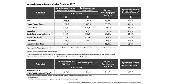 Tabelle: Die Verwertungsquoten der dualen Systeme liegen im Jahr 2023 zwischen 56,1 % für das Recycling von sonstigen Verbundverpackungen und 120,5 % für das Recycling von Aluminium insgesamt. 