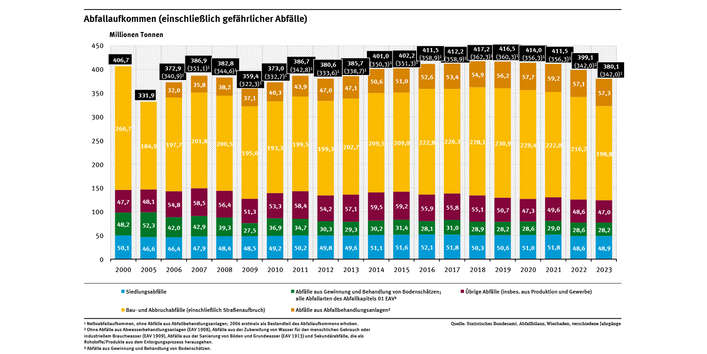 Diagramm: Das Netto-Abfallaufkommen sank in Deutschland in den Jahren 2000 bis 2023 von 407 auf 322,9 Millionen Tonnen. Zusammen mit den Abfällen aus Abfallbehandlungsanlagen waren es im Jahr 2023 rund 380,1 Millionen Tonnen Brutto-Abfallabkommen.