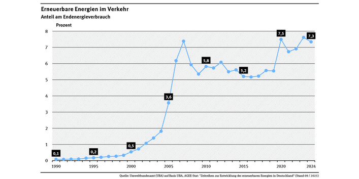 Ein Diagramm zeigt den Anteil der erneuerbaren Energien am Endenergieverbrauch für Verkehr. Lag ihr Anteil im Verkehrssektor 1990 noch bei 0,1 %, wurde bereits im Jahr 2007 ein Wert von 7,4% erreicht. Danach fiel der Anteil der erneuerbaren Energien leicht und stagnierte lange zwischen 5 % und 6 %. Mit dem Jahr 2020 stieg der Anteil wieder deutlich und liegt im Jahr 2024 bei 7,3%.