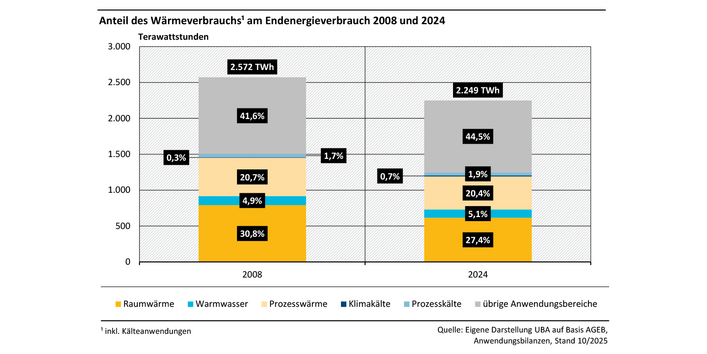 Das Diagramm zeigt den Anteil der Wärmeanwendungen am Endenergieverbrauch. Allein die Raumwärme und die Prozesswärme haben daran sektorübergreifend Anteile von rund 27 % bzw. 20 %.
