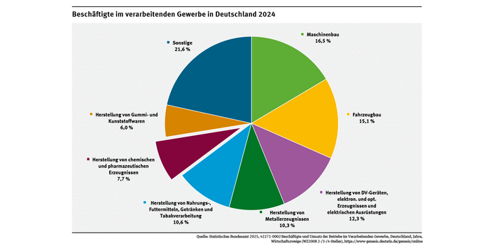 Ein Kreisdiagramm zeigt, dass 2024 die Chemie- und Pharmaindustrie der sechstgrößte Arbeitgeber aller Wirtschaftszweige im Verarbeitenden Gewerbe war. Mehr Menschen waren im Maschinen- und Fahrzeugbau, der Elektroindustrie, der Herstellung von Metallerzeugnissen sowie Nahrungs- und Futtermitteln beschäftigt.