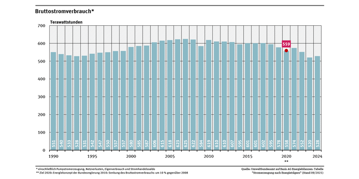 Das gestapelte Säulendiagramm zeigt die Entwicklung des Stromverbrauchs nach Sektoren seit 1990. Bis 2020 sollten nach dem Willen der Bundesregierung 10 % gegenüber 2008 eingespart werden. Dieses Ziel wurde erreicht. 