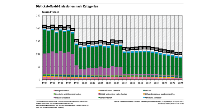 Diagramm: Stufenweiser Reduktion der Distickstoffoxid -Emissionen v.a. durch die Industrieprozesse: 1990 mit 196 kt; 1. Sprung 1997 – 1998 (184 auf 140 kt); 2. Sprung 2009 – 2010 (136 auf 109 kt); danach 2018 bis 2024 ein kontinuierlicher Rückgang (107 auf 89 kt).