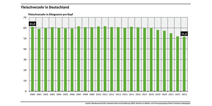 Diagramm: Der Fleischverzehr pro Kopf in Deutschland lag von 2000 bis 2018 bei rund 60 kg. Seitdem ist er gesunken, auf 51,6 kg im Jahr 2023. 