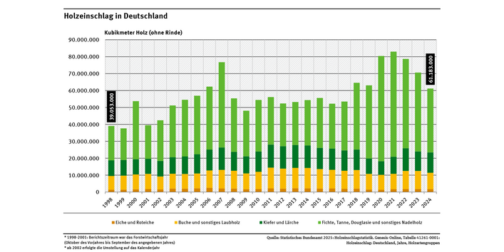 Das Diagramm zeigt den Holzeinschlag von 1998 bis 2024 in Kubikmetern Holz. 81,5 % des Holzeinschlags des Jahres 2024 entfielen auf Nadelhölzer wie Fichte, Tanne, Douglasie, Kiefer und Lärche, 15,8 % auf Buche und sonstiges Laubholz und nur etwa 2,8 % auf Eiche und Roteiche.