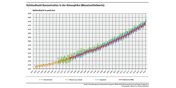 Das Diagramm zeigt die steigende Kohlendioxid-Konzentration in der Atmosphäre. Demnach wird die globale Kohlendioxid-Konzentration von der NOAA im Februar 2025 mit rund 426,1 µmol/mol trockener Luft angegeben.