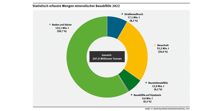 Diagramm: 2022 waren mineralische Bauabfälle mit 207,9 Mio. t die mengenmäßig wichtigste Abfallgruppe. 58,7 % davon waren Boden und Steine.