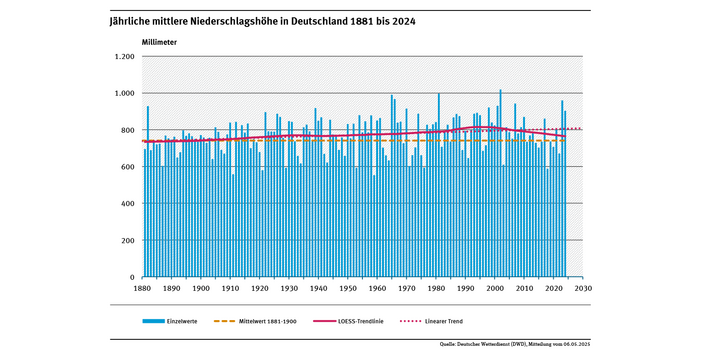 Ein Diagramm zeigt die jährlichen Niederschlagshöhen in Deutschland von 1881 bis 2024 sowie den leicht steigenden linearen Trend.