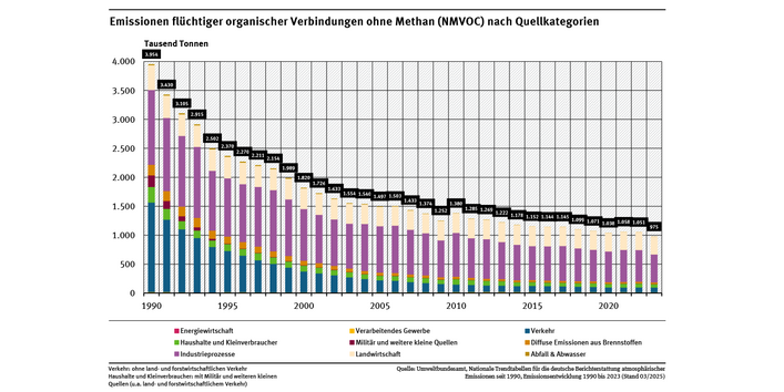 Diagramm: Die Emissionen flüchtiger organischer Verbindungen ohne Methan (NMVOC) insgesamt gingen von 1990 bis 2023 um 75,3 % zurück. Sie sanken dabei von knapp 3,9 auf rund 1 Millionen Tonnen, von denen der größte Anteil in den letzten Jahren auf die Anwendung von Lösemitteln entfällt.