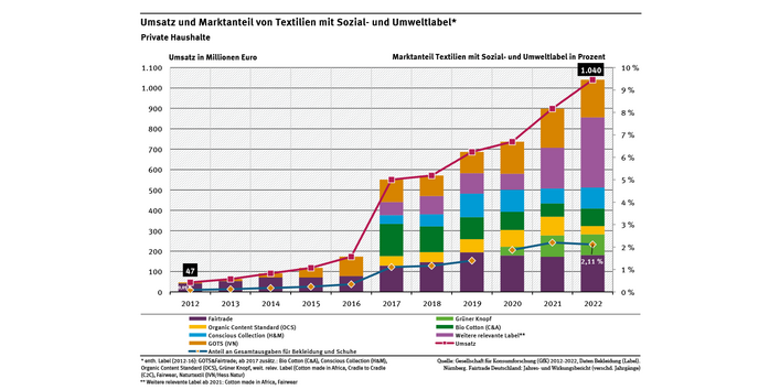Diagramm: Der Umsatz von Textilien mit einem Sozial- und Umweltlabel ist von 551 Millionen im Jahr 2017 auf 1.040 Millionen Euro im Jahr 2022 gestiegen. Der Marktanteil betrug 2,11 Prozent im Jahr 2022.