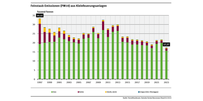 Das Diagramm zeigt die Entwicklung der PM10-Emissionen aus Holz, Kohle, Heizöl und Erdgas. Es wird deutlich, dass die Feinstaub-Emissionen aus Kleinfeuerungsanlagen ihren Höhepunkt 2010 hatten. Danach sanken die Emissionen. Sie befinden sich in den letzten Jahren auf einem relativ gleichbleibenden Niveau.
