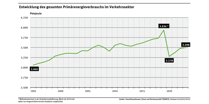Diagramm: 2023 betrug der gesamte Primärenergieverbrauch des Verkehrssektors 3.498 Petajoule. Das entspricht einem Drittel des gesamten Primärenergieverbrauchs in Deutschland