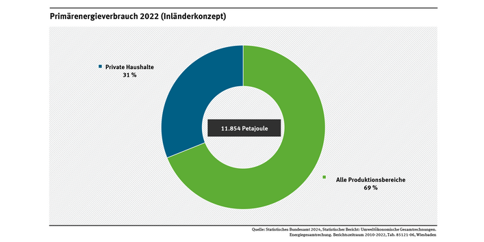 Das Kreisdiagramm zeigt die Anteile der Wirtschaftsbereiche am Primärenergieverbrauch Deutschlands. Das Herstellen von Waren, Energieversorgung und Warentransport benötigten im Jahr 2022 70 Prozent, während auf die privaten Haushalte 30 Prozent entfielen.