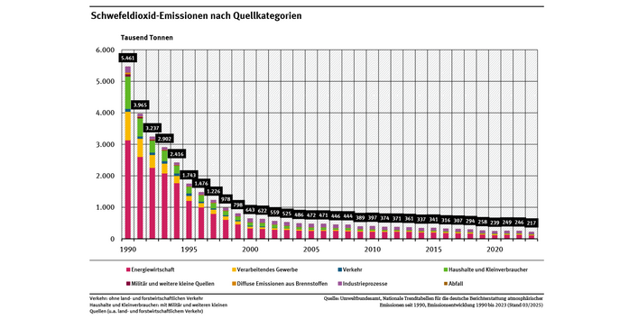 Das Diagramm zeigt den starken Rückgang der Schwefeldioxid-Emissionen über die letzten 31 Jahre. Während sie im Jahr 1990 bei insgesamt 5,5 Millionen Tonnen lagen, sanken sie bis 2023 um 96 Prozent auf rund 0,22 Millionen Tonnen.