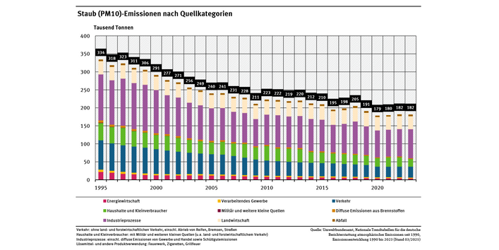 Diagramm: Die PM10-Emissionen sanken zwischen 1995 und 2023 deutlich von 334 Tausend Tonnen auf 182 Tausend Tonnen.