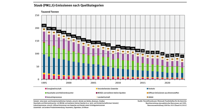 Das Diagramm zeigt die PM2,5-Emissionen zwischen 1995 und 2023, deutlich sichtbar ein fallender Trend (197 Tausend Tonnen in 1995, kontinuierlicher Abfall mit kleinen Varianzen auf 77 Tausend Tonnen in 2023).